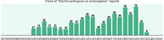 Electrocardiogram pr prolongation: 769 reports from FDA and social media. Electrocardiogram pr prolongation: 769 reports.